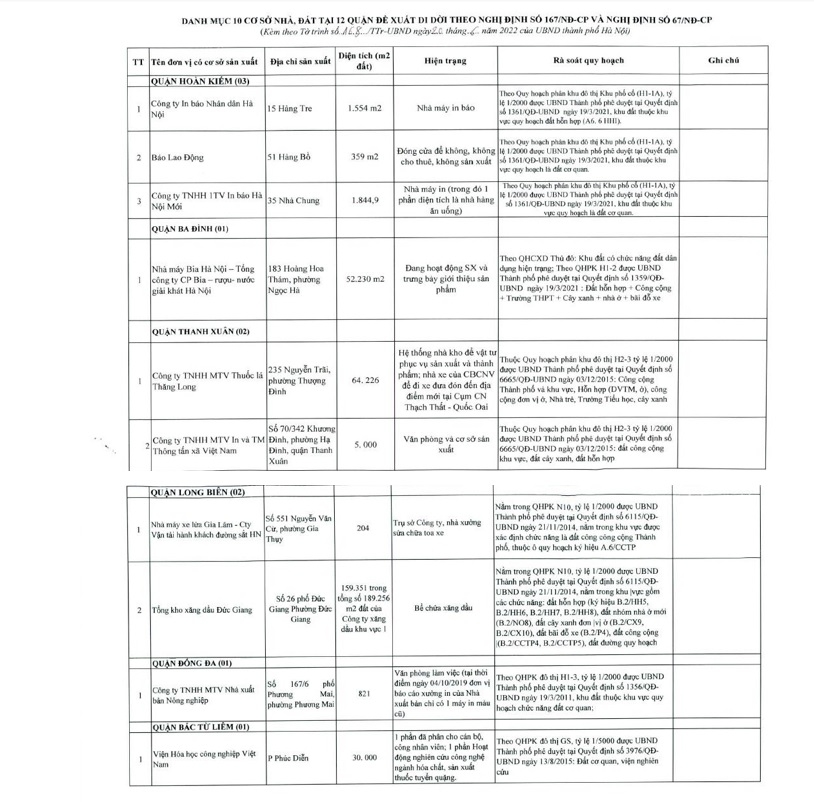 Những cơ sở nhà đất được đề xuất di dời.