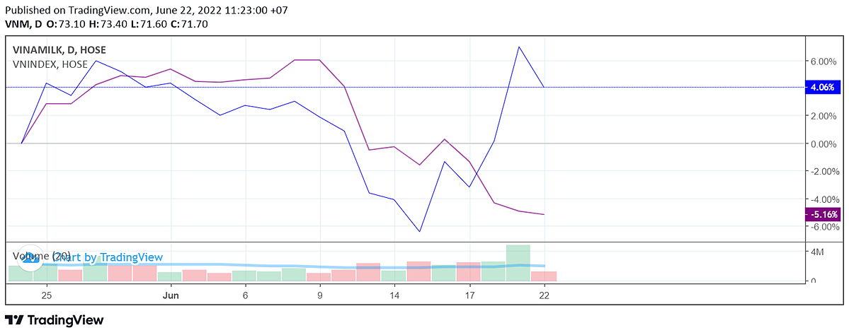 Giá cổ phiếu VNM trong tương quan với VNIndex trong 1 tháng. (VNM: Đường kẻ xanh, VNIndex: Đường kẻ tím). Nguồn: TradingView