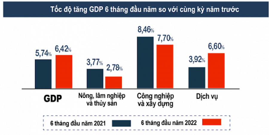 Tốc độ tăng trưởng GDP.