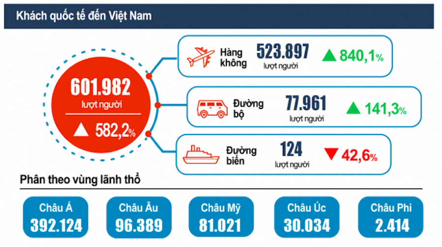 Khách quốc tế đến Việt Nam tăng trưởng mạnh.