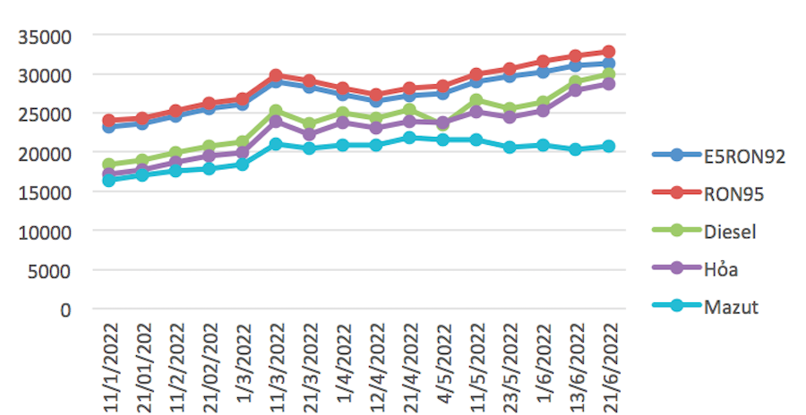 Diễn biến giá xăng dầu trong nước từ đầu năm đến kỳ điều hành gần đây nhất ngày 21/6.
