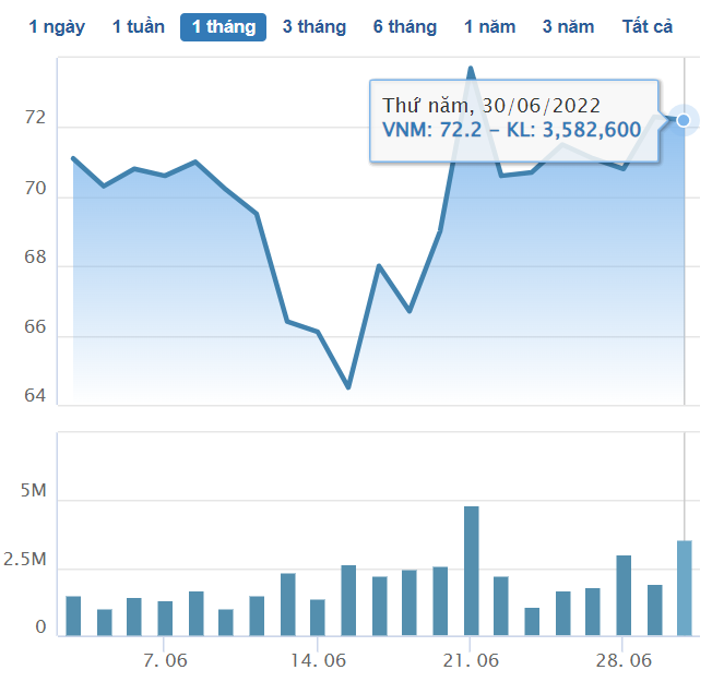 Biến động giao dịch cổ phiếu VNM.