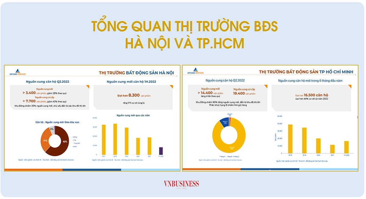 Thị trường bất động sản Hà Nội và TP.HCM có những diễn biến trái chiều (Nguồn: Datxanh Services).