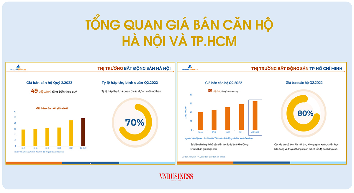 Giá bán căn hộ tại Hà Nội và TP.HCM dự kiến tiếp tục tăng trong 6 tháng cuối năm (Nguồn: Datxanh Services).