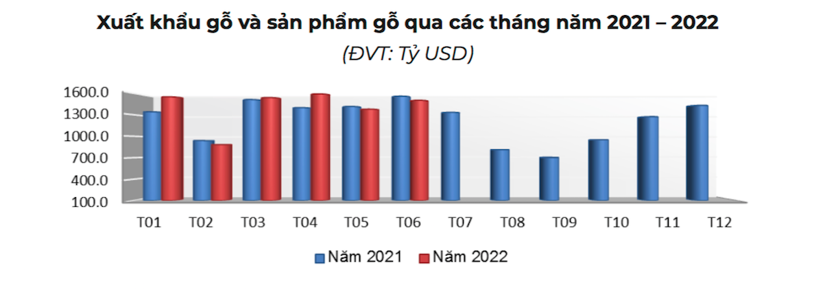 Xuất khẩu gỗ giảm mạnh trong tháng 6/2022.
