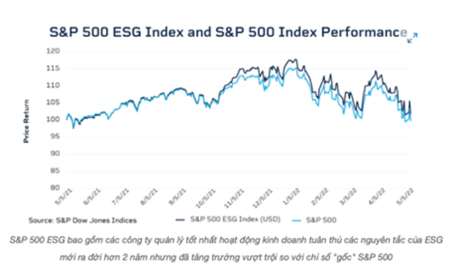 Bộ chỉ số S&P 500 ESG mới ra đời hơn 2 năm nhưng đã tăng trưởng vượt trội so với chỉ số gốc S&P 500.
