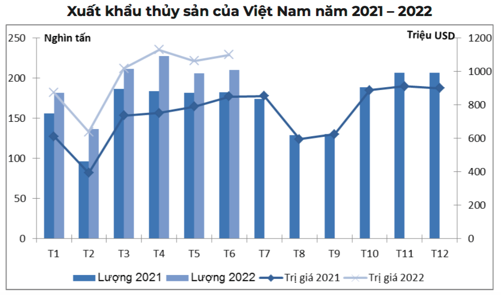 Thống kê kim ngạch và giá trị xuất khẩu thủy sản của Việt Nam trong 6 tháng đầu năm 2022.