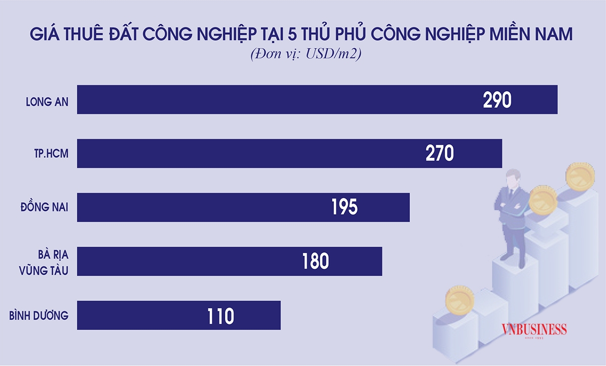 Giá thuê đất công nghiệp tại phía Nam đang liên tục lập đỉnh mới (Số liệu của Cushman & Wakefield).