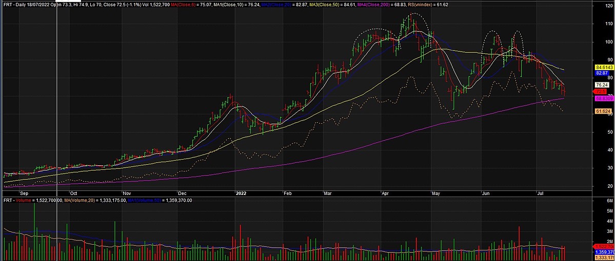 Mẫu hình đảo chiều Vai – Đầu – Vai ở đỉnh của cổ phiếu FRT (Ảnh chụp màn hình)