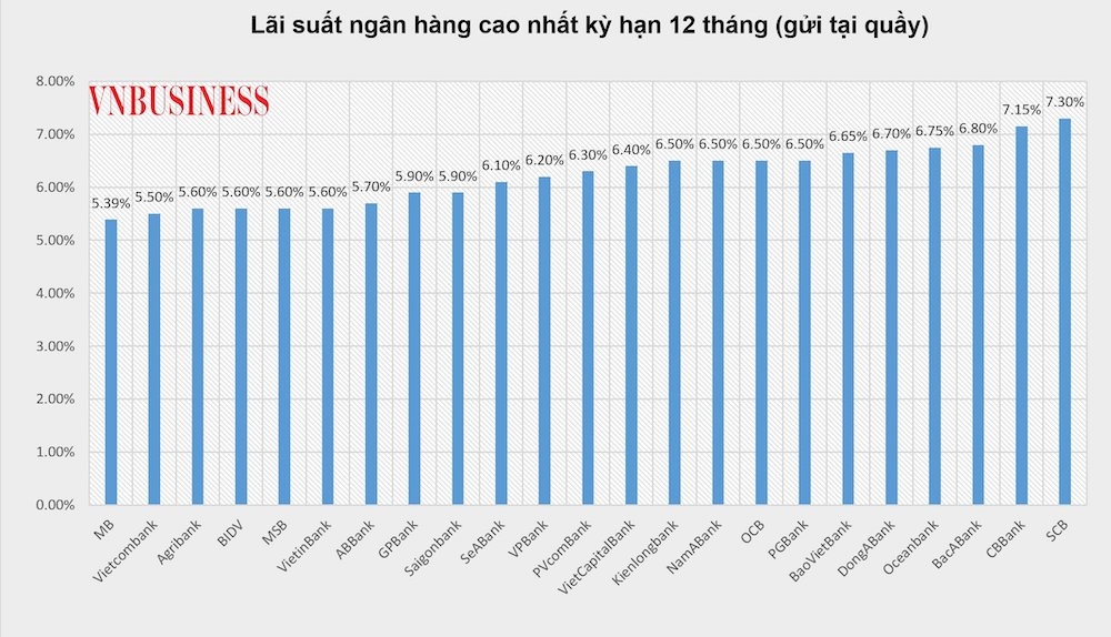 Lãi suất huy động đang tăng giúp cho người gửi tiền có lợi nhuận cao hơn những người đầu tư vào các kênh “nóng” khác như chứng khoán, bất động sản, vàng...