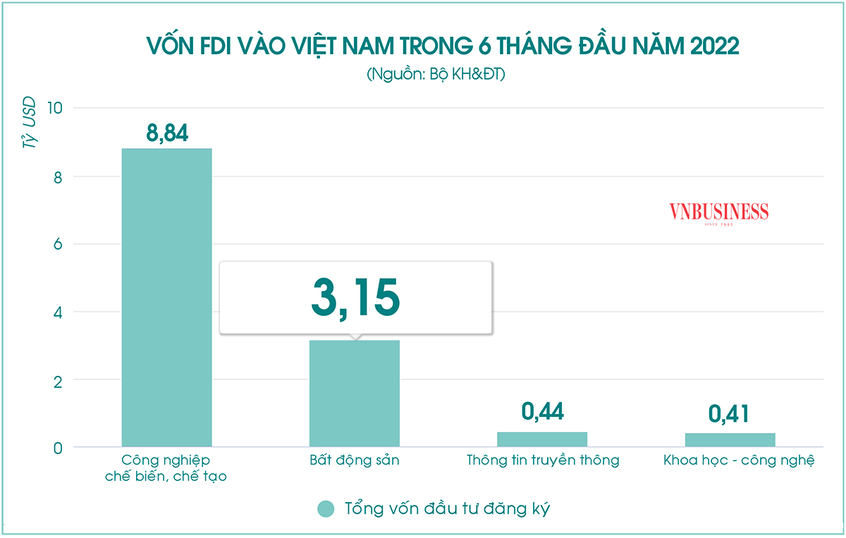 Vốn FDI vào lĩnh vực bất động sản 6 tháng đầu năm khoảng 3,15 tỷ USD, đứng thứ 2 toàn thị trường.