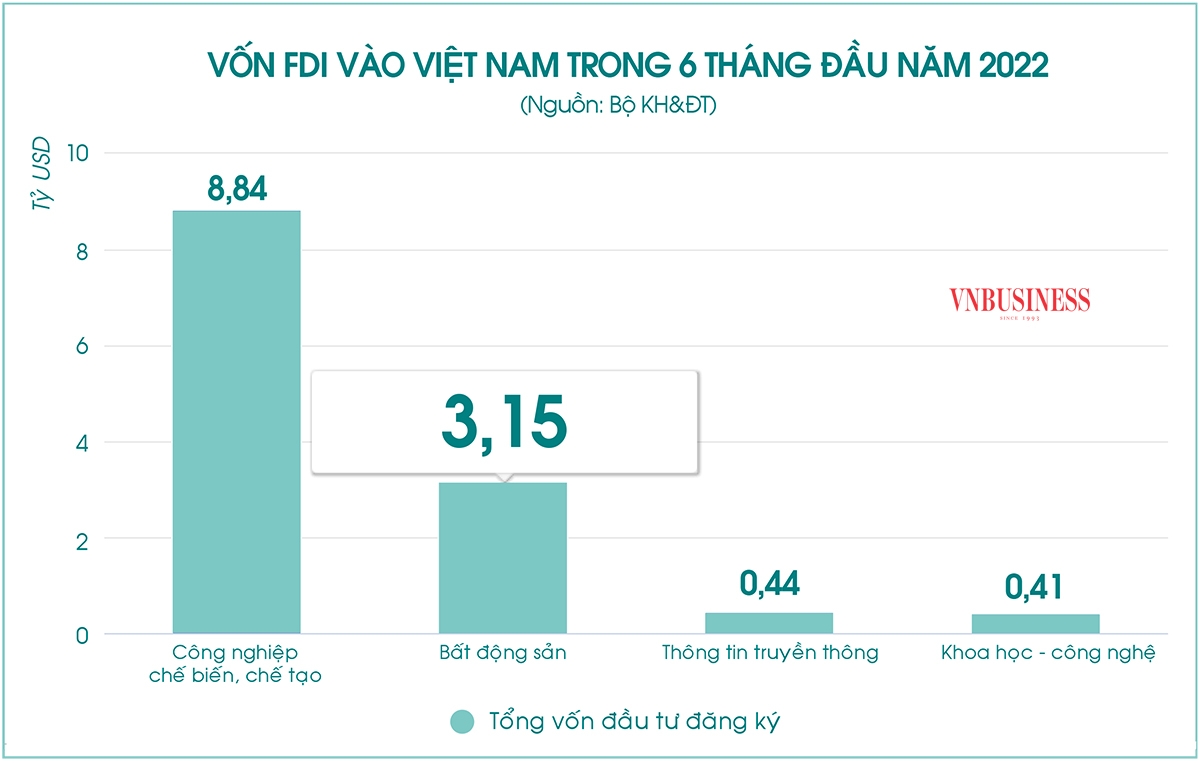 Vốn FDI vào lĩnh vực bất động sản 6 tháng đầu năm khoảng 3,15 tỷ USD, đứng thứ 2 toàn thị trường.