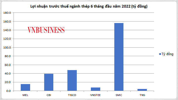 Lợi nhuận nhiều doanh nghiệp sản xuất thép sụt giảm mạnh so với cùng kỳ.