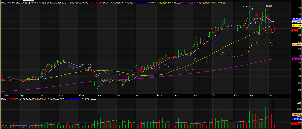 Mẫu hình cổ phiếu MWG. (Ảnh chụp bảng giá SSI ngày 25/7)