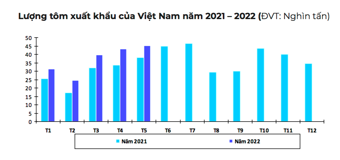 Xuất khẩu tôm của Việt Nam tăng mạnh trong nửa đầu năm 2022.