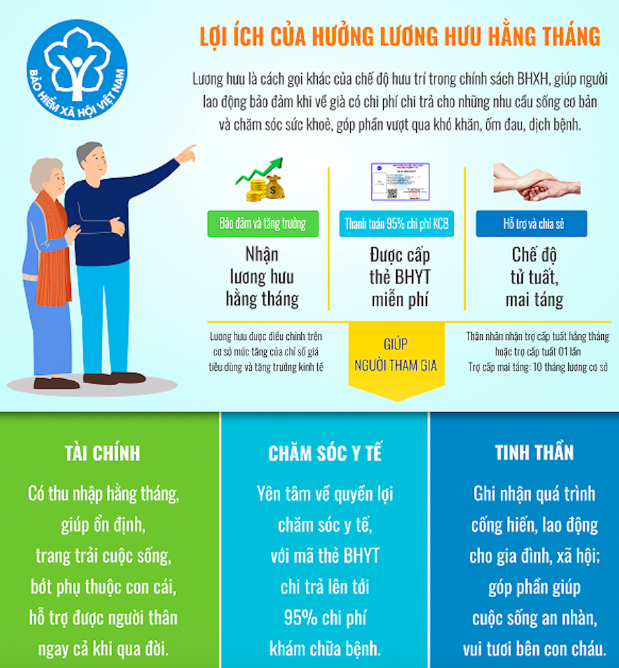 Quyền và lợi ích khi tham gia BHXH (Nguồn: BHXH Việt Nam)