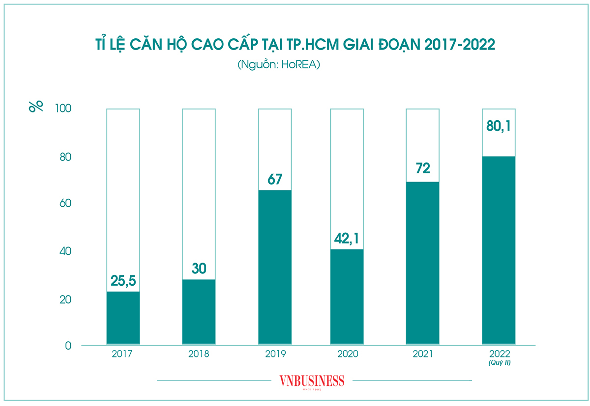 Căn hộ cao cấp vẫn chiếm tỉ lệ áp đảo trong rổ hàng căn hộ tại TP.HCM và thị trường cả nước.
