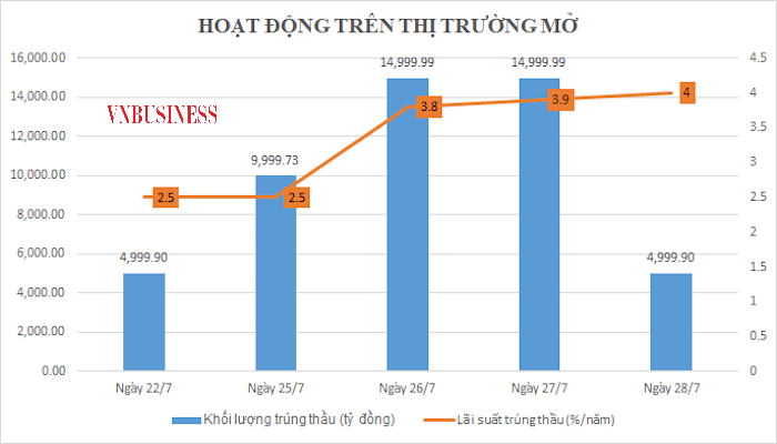 Lãi suất OMO đang được đưa đến gần hơn với mức định giá của thị trường.