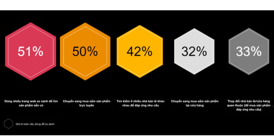 Phản hồi của người tiêu dùng Việt Nam trước sự gián đoạn chuỗi cung ứng và áp lực lạm phát. (Nguồn: PwC Việt Nam)