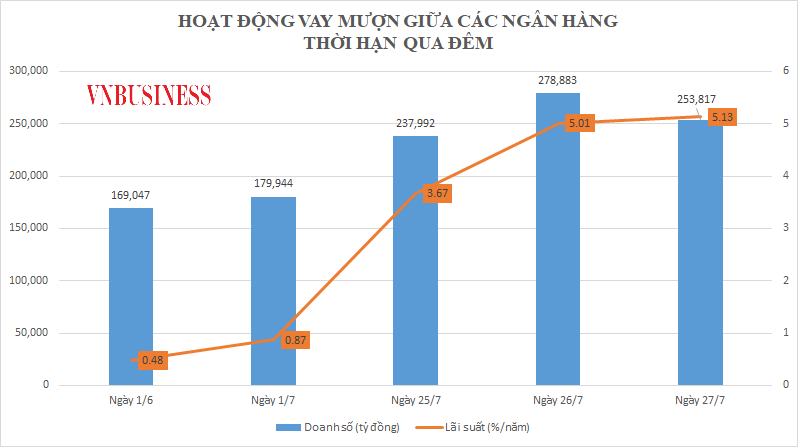 Lãi suất trên thị trường liên ngân hàng cũng đang tìm đường về với mặt bằng như trước đại dịch.