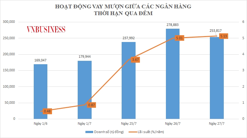 Lãi suất trên thị trường liên ngân hàng cũng đang tìm đường về với mặt bằng như trước đại dịch.