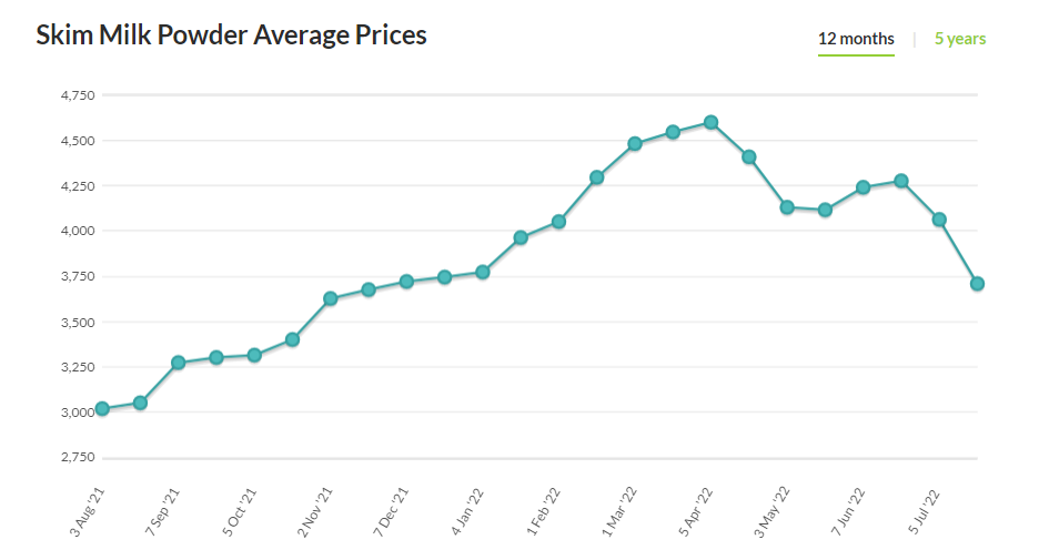 Giá sữa bột gầy có xu hướng giảm sau khi tạo đỉnh từ tháng 4/2022. Ảnh: Global Dairy Trade.