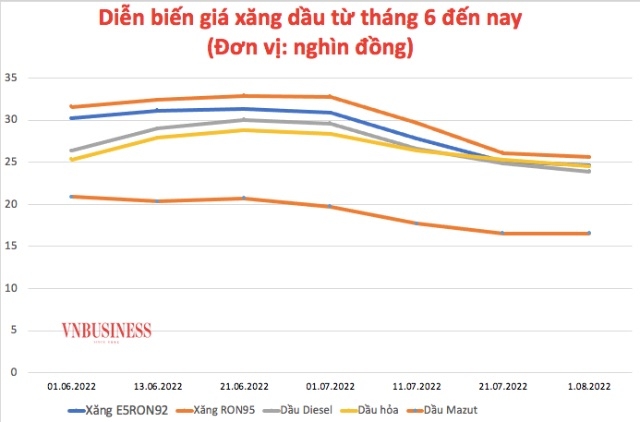 Diễn biến giá xăng dầu từ tháng 1.6.2022 - 1.8.2022.