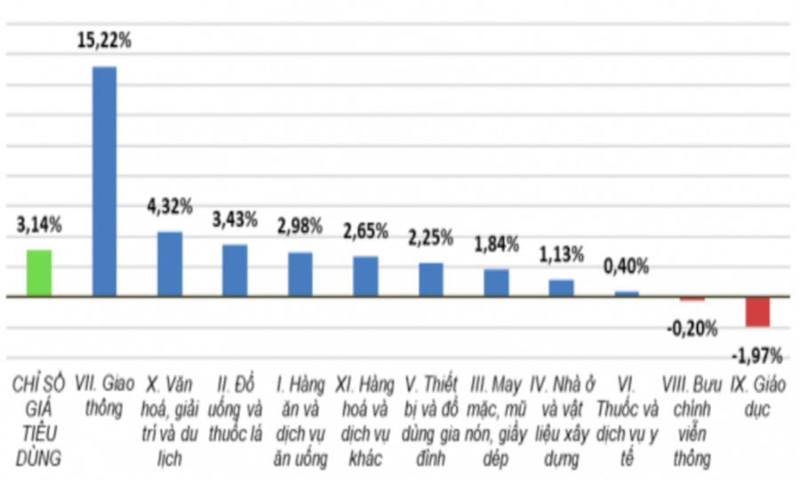 Tốc độ tăng/giảm CPI tháng 7/2021 so với cùng kỳ năm trước.