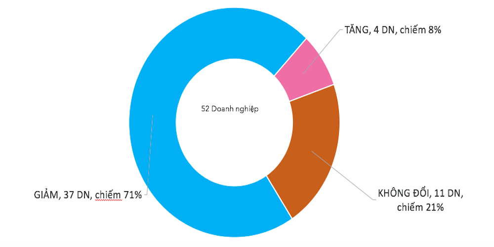 Dự kiến đơn hàng tới cuối năm 2022 của các doanh nghiệp xuất khẩu gỗ. (Nguồn: Hiệp hội Gỗ và Lâm sản Việt Nam)