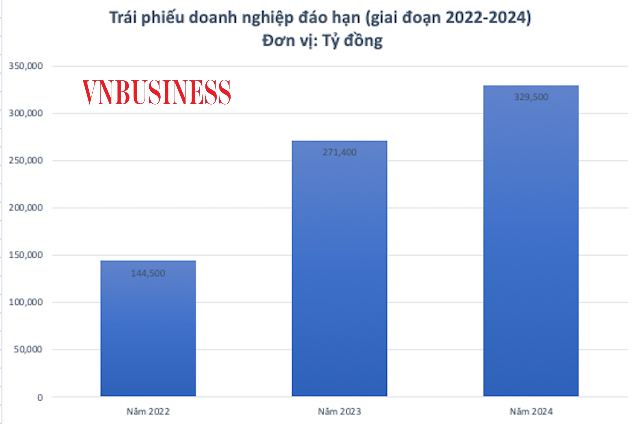 Giai đoạn từ năm 2022 - 2024 có gần 750.000 tỷ đồng trái phiếu doanh nghiệp đáo hạn.