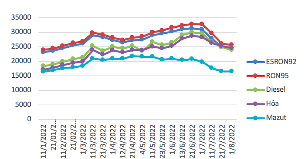 Diễn biến giá xăng dầu trong nước từ đầu năm đến nay.