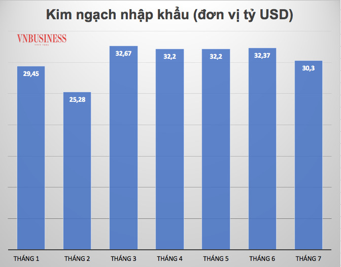 Kim ngạch nhập khẩu duy trì ở mức cao một phần do giá nhập khẩu tăng mạnh