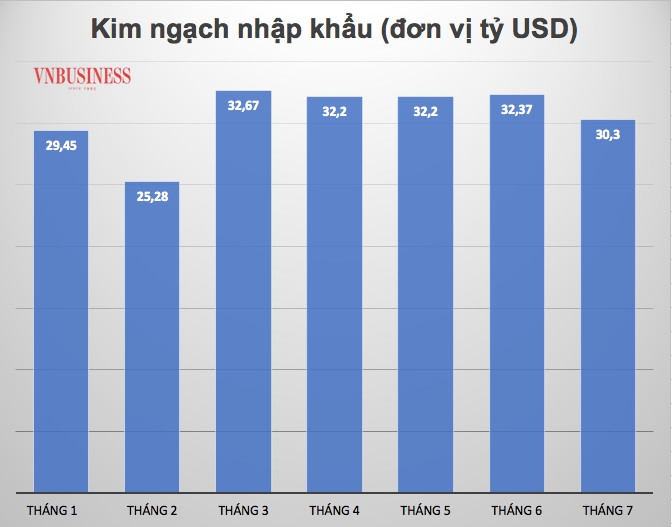 Kim ngạch nhập khẩu duy trì ở mức cao một phần do giá nhập khẩu tăng mạnh