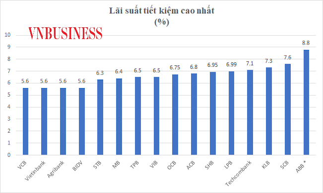 Lãi suất huy động cao nhất tại 16 ngân hàng trong tháng 8/2022