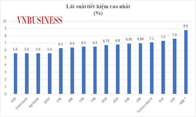 Lãi suất huy động cao nhất tại 16 ngân hàng trong tháng 8/2022