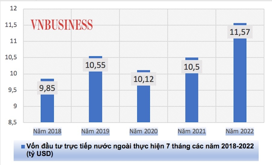 Vốn FDI thực hiện trong 7 tháng năm 2022 cao nhất so với cùng kỳ 5 năm qua.