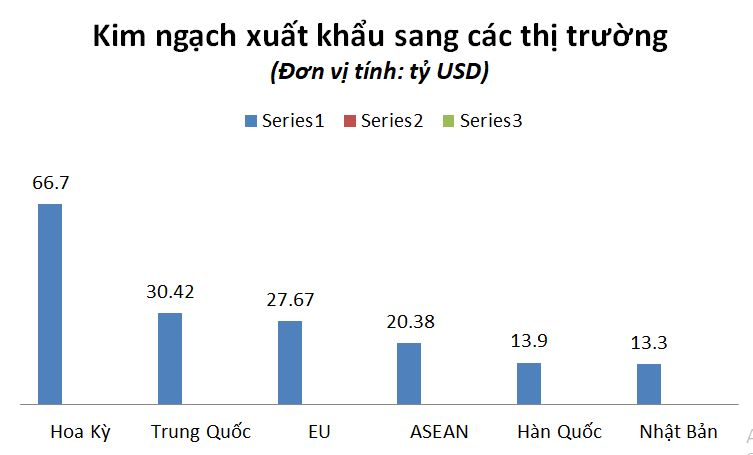 Kim ngạch xuất khẩu vào Mỹ - thị trường xuất khẩu lớn nhất, tăng gần 24% so với cùng kỳ năm 2021.