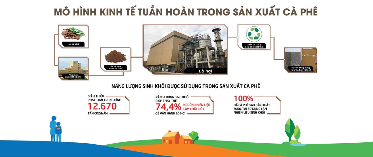 Mô hình kinh tế tuần hoàn trong sản xuất cà phê của Nestlé Việt Nam