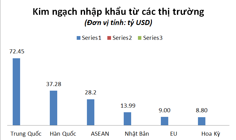 Kim ngạch nhập khẩu từ Trung Quốc - thị trường nhập khẩu lớn nhất, tăng 14,5%.