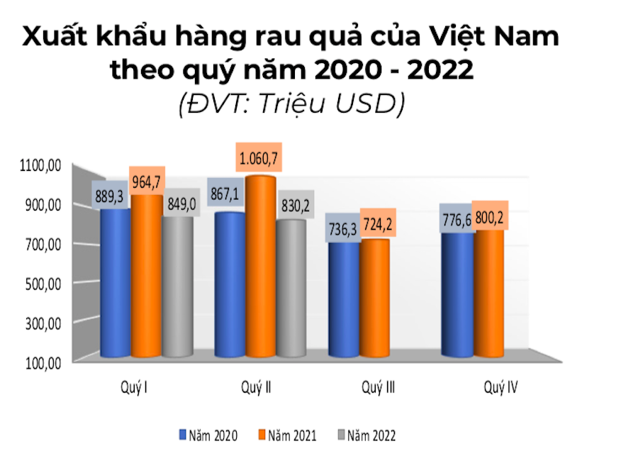 Trong quý II/2022 đạt 830,2 triệu USD, giảm 2,2% so với quý trước, giảm 21,7% so với quý II/2021.