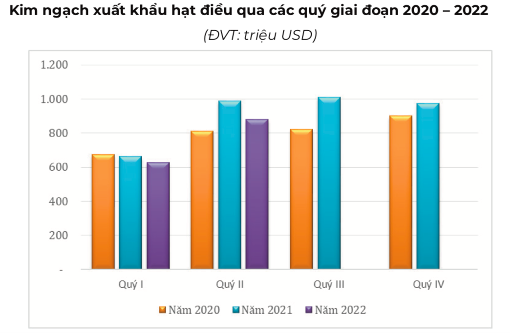Dự báo xuất khẩu hạt điều trong quý III/2022 sẽ gặp nhiều khó khăn.