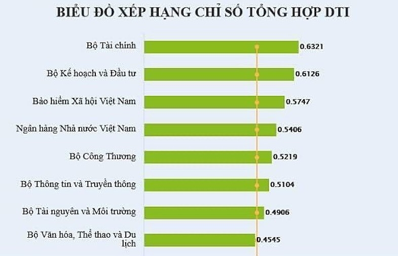 BHXH Việt Nam xếp thứ 3 về chuyển đổi số trong các Bộ, ngành có cung cấp dịch vụ công
