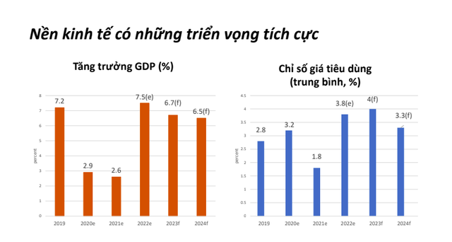 WB dự báo tăng trưởng GDP của Việt Nam tăng mạnh từ 2,6% trong năm 2021 lên 7,5% trong năm 2022.