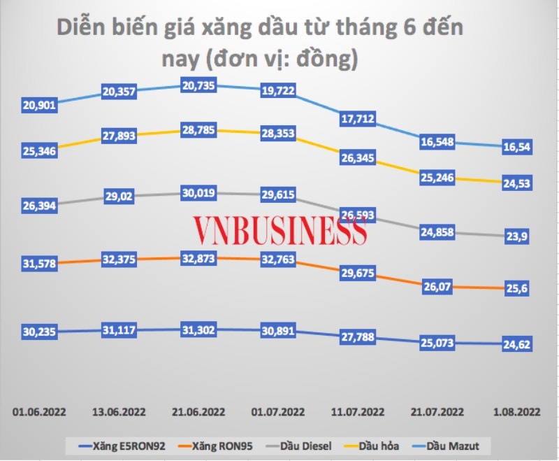 Dự báo giá xăng dầu sẽ có lần giảm thứ 5 liên tiếp vào ngày mai.