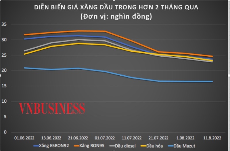 Giá xăng dầu giảm lần thứ 5 liên tiếp vào chiều nay.