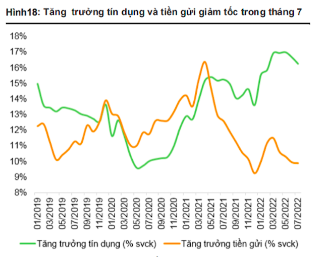 Tăng trưởng tín dụng của nhiều ngân hàng giảm do hết hạn mức cho vay, vì vậy các chuyên gia kỳ vọng NHNN nới room tín dụng từ cuối quý III/2022