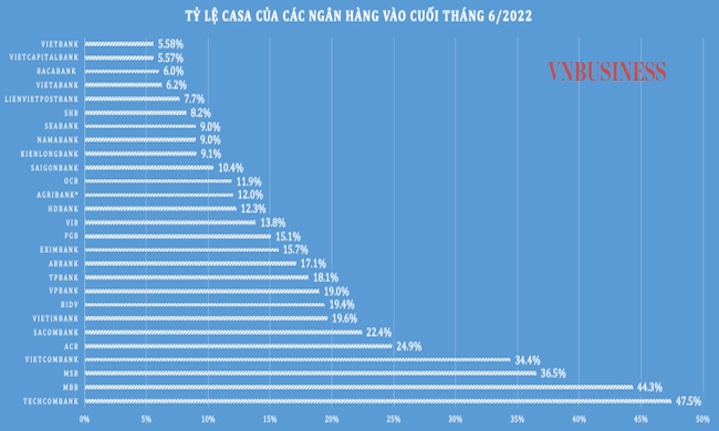 Có tới 14/27 nhà băng (tương đương 51,9%) sở hữu tỷ lệ CASA ở mức dưới 15%.