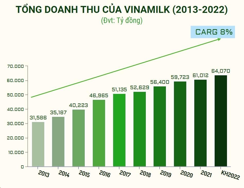 Tổng doanh thu của Vinamilk từ 2013 đến 2022.