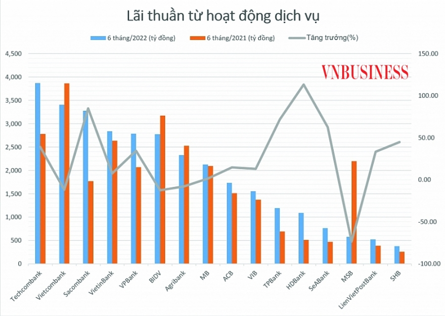 Nguồn thu dịch vụ là yếu tố quan trọng đóng góp tích cực vào mức tăng lợi nhuận của các ngân hàng trong nửa đầu năm nay.