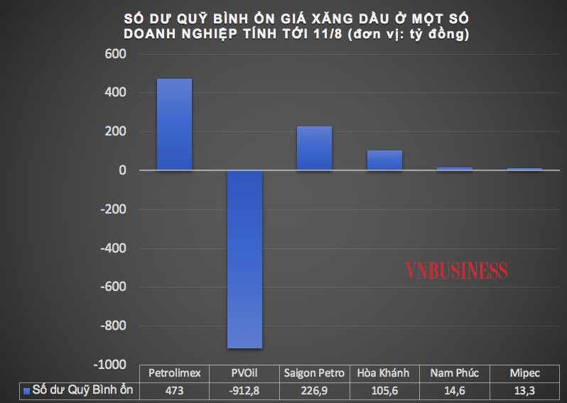 Ngoại trừ PVOil đang âm quỹ hơn 912 tỷ đồng, số dư Quỹ bình ổn giá tại nhiều doanh nghiệp xăng dầu đã dương trở lại.